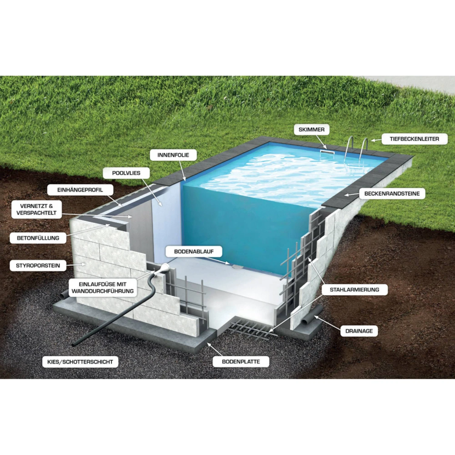 KWAD Styropor Pool De Luxe Komplettset 7,0 X 3,5 X 1,5m Mit 0,8 Mm Innenhülle Sand Inkl.Ecktreppe Rechts – Bild 5